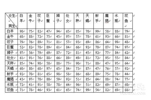 天蝎座最佳配对表